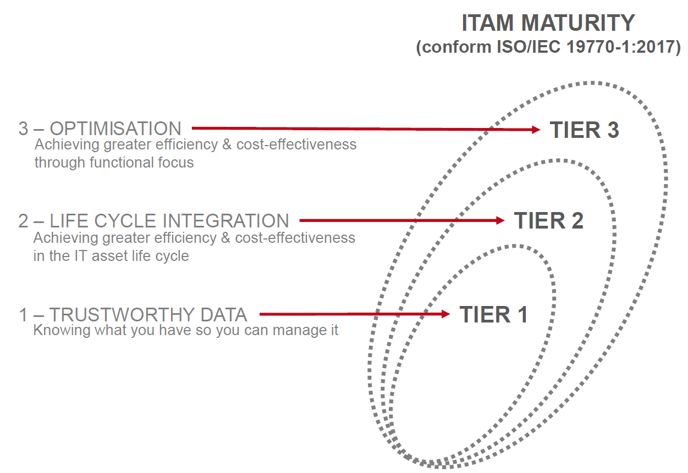 House of ITAM_3 tiers